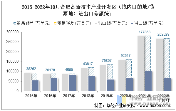 2015-2022年10月合肥高新技术产业开发区（境内目的地/货源地）进出口差额统计
