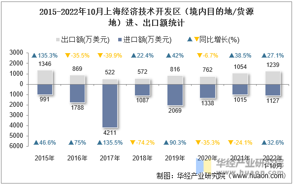 2015-2022年10月上海经济技术开发区（境内目的地/货源地）进、出口额统计