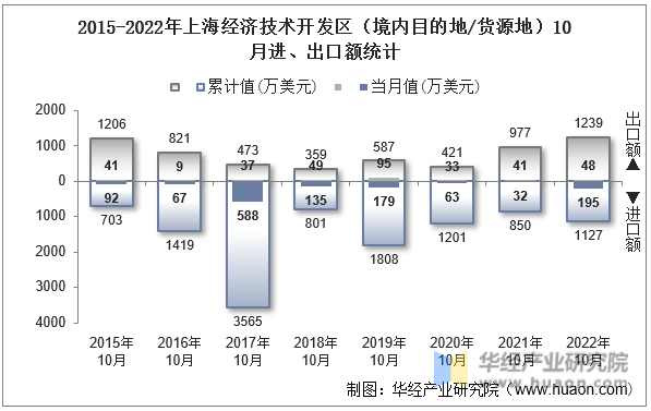 2015-2022年上海经济技术开发区（境内目的地/货源地）10月进、出口额统计