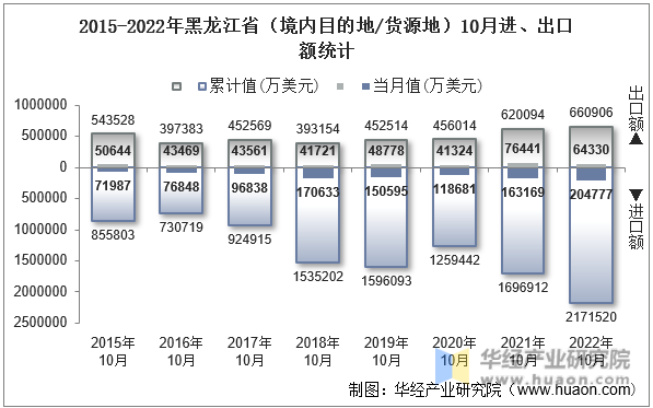 2015-2022年黑龙江省（境内目的地/货源地）10月进、出口额统计