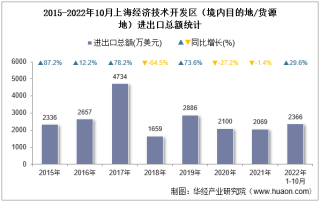 2022年10月上海经济技术开发区（境内目的地/货源地）进出口总额及进出口差额统计分析