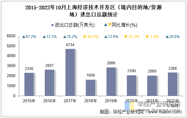2015-2022年10月上海经济技术开发区（境内目的地/货源地）进出口总额统计