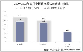 2022年10月中国猪肉及猪杂碎进口数量、进口金额及进口均价统计分析