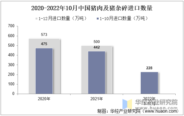 2020-2022年10月中国猪肉及猪杂碎进口数量