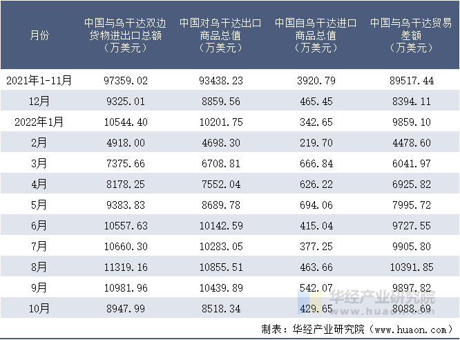 2021-2022年10月中国与乌干达双边货物进出口额月度统计表