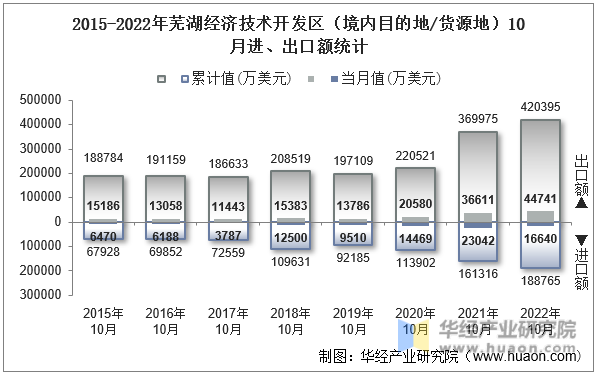2015-2022年芜湖经济技术开发区（境内目的地/货源地）10月进、出口额统计