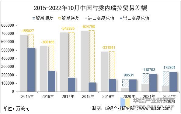 2015-2022年10月中国与委内瑞拉贸易差额