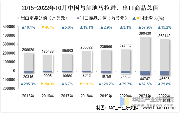 2015-2022年10月中国与危地马拉进、出口商品总值
