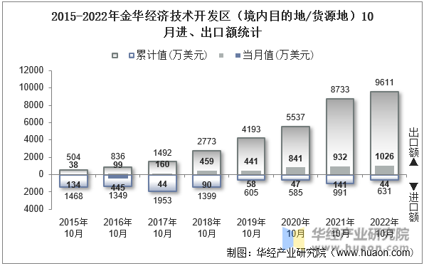 2015-2022年金华经济技术开发区（境内目的地/货源地）10月进、出口额统计