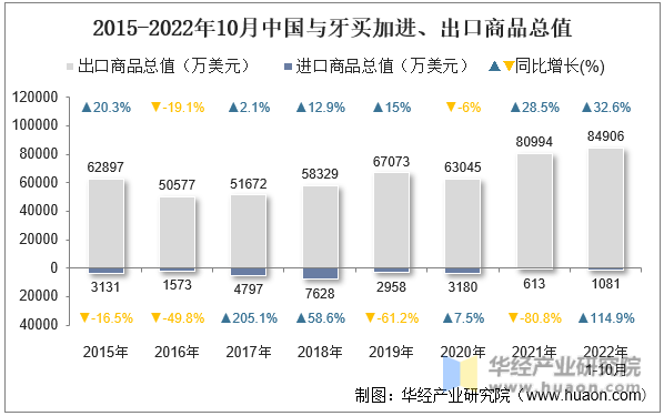 2015-2022年10月中国与牙买加进、出口商品总值