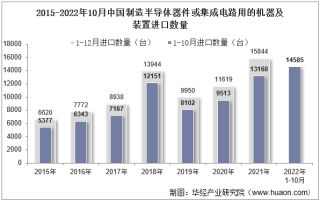 2022年10月中国制造半导体器件或集成电路用的机器及装置进口数量、进口金额及进口均价统计分析