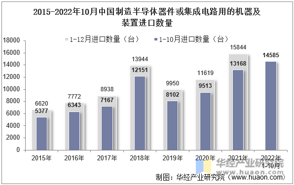 2015-2022年10月中国制造半导体器件或集成电路用的机器及装置进口数量
