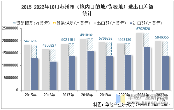 2015-2022年10月苏州市（境内目的地/货源地）进出口差额统计