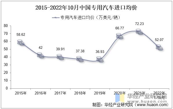 2015-2022年10月中国专用汽车进口均价