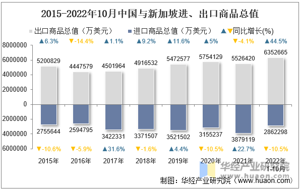 2015-2022年10月中国与新加坡进、出口商品总值
