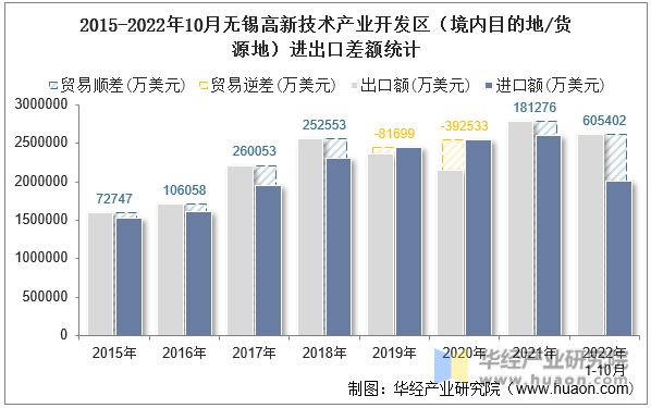 2015-2022年10月无锡高新技术产业开发区（境内目的地/货源地）进出口差额统计