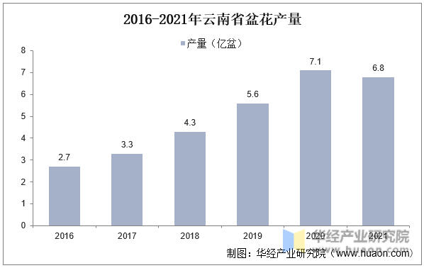 2016-2021年云南省盆花产量