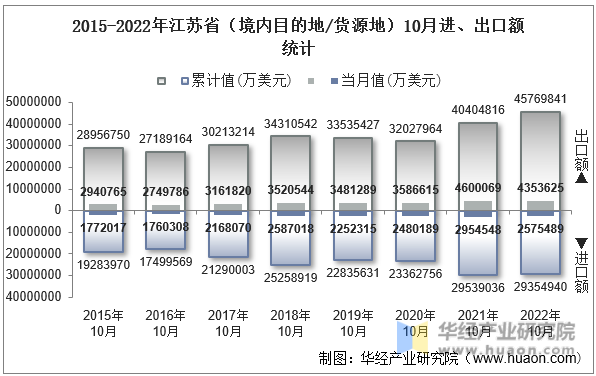 2015-2022年江苏省（境内目的地/货源地）10月进、出口额统计