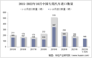 2022年10月中国专用汽车进口数量、进口金额及进口均价统计分析