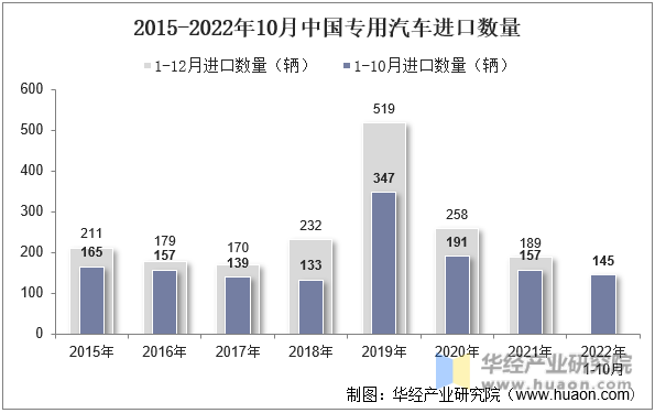 2015-2022年10月中国专用汽车进口数量