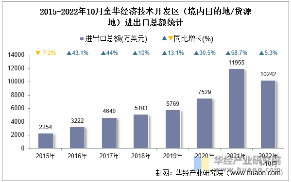 2015-2022年10月金华经济技术开发区（境内目的地/货源地）进出口总额统计