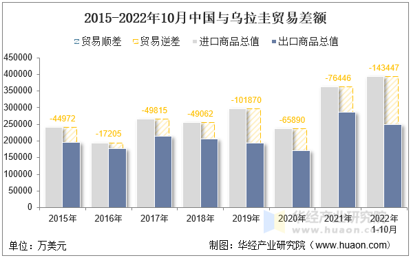 2015-2022年10月中国与乌拉圭贸易差额