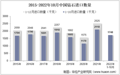 2022年10月中國鉆石進口數量、進口金額及進口均價統計分析