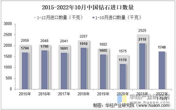 2015-2022年10月中国钻石进口数量
