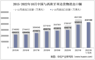 2022年10月中国与西班牙双边贸易额与贸易差额统计