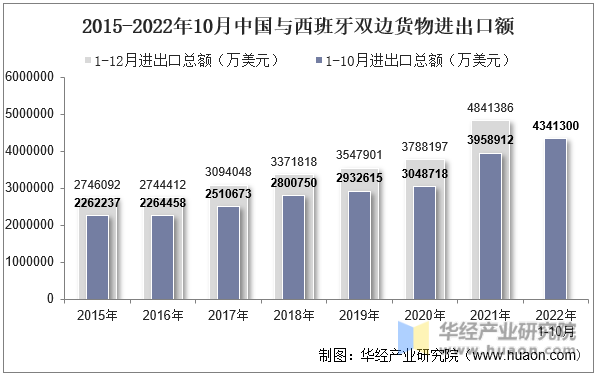2015-2022年10月中国与西班牙双边货物进出口额