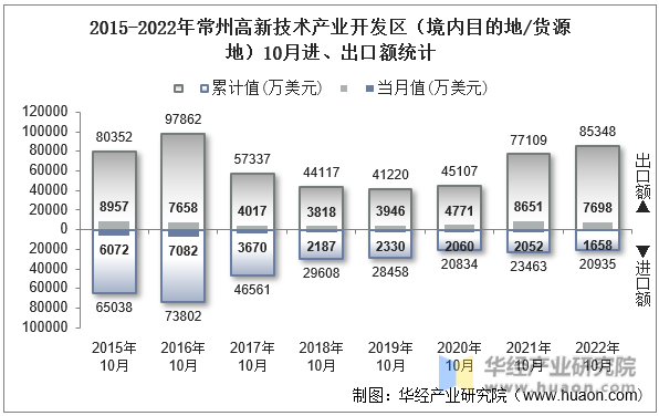 2015-2022年常州高新技术产业开发区（境内目的地/货源地）10月进、出口额统计