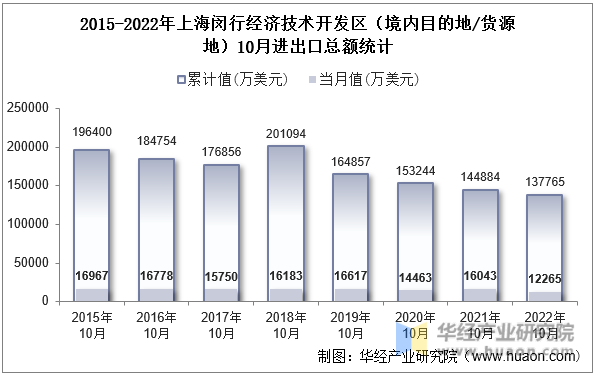 2015-2022年上海闵行经济技术开发区（境内目的地/货源地）10月进出口总额统计