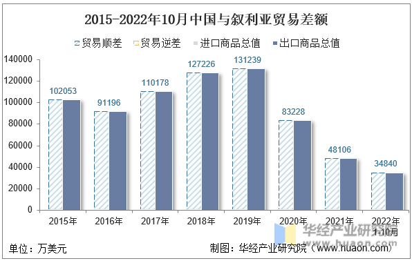 2015-2022年10月中国与叙利亚贸易差额