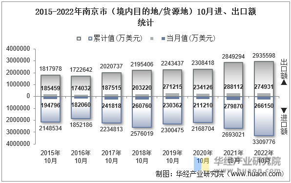 2015-2022年南京市（境内目的地/货源地）10月进、出口额统计