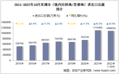 2022年10月芜湖市（境内目的地/货源地）进出口总额及进出口差额统计分析