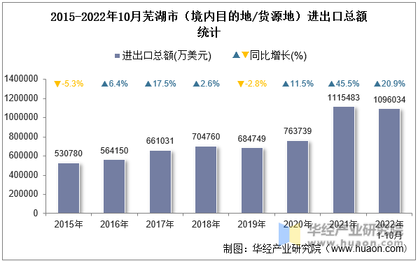 2015-2022年10月芜湖市（境内目的地/货源地）进出口总额统计