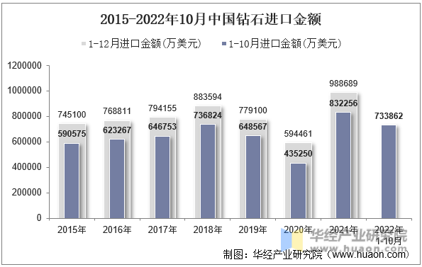 2015-2022年10月中国钻石进口金额
