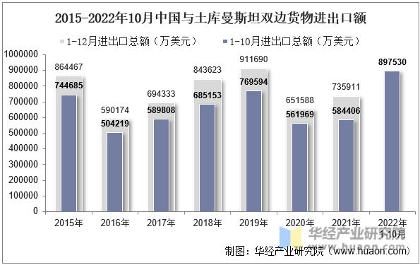 2015-2022年10月中国与土库曼斯坦双边货物进出口额