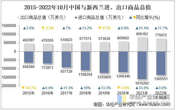 2015-2022年10月中国与新西兰进、出口商品总值