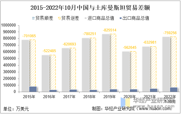2015-2022年10月中国与土库曼斯坦贸易差额
