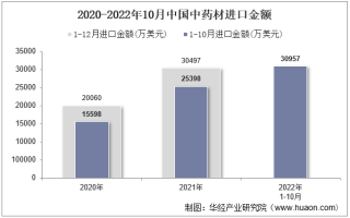 2022年10月中国钟表及其零件进口金额统计分析