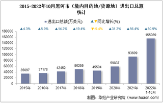 2022年10月黑河市（境内目的地/货源地）进出口总额及进出口差额统计分析