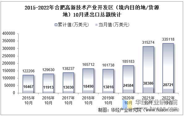 2015-2022年合肥高新技术产业开发区（境内目的地/货源地）10月进出口总额统计