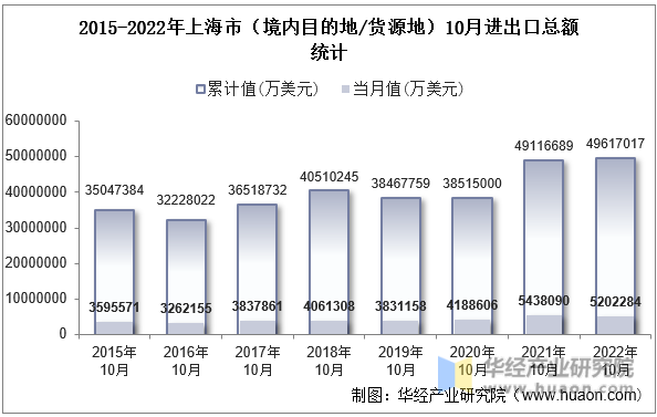 2015-2022年上海市（境内目的地/货源地）10月进出口总额统计