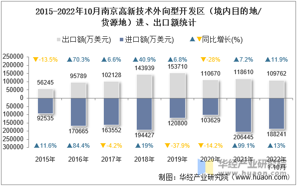 2015-2022年10月南京高新技术外向型开发区（境内目的地/货源地）进、出口额统计