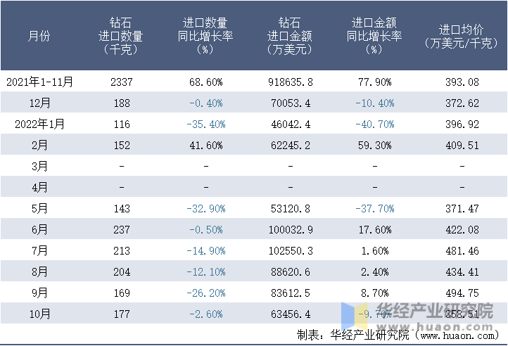 2021-2022年10月中国钻石进口情况统计表