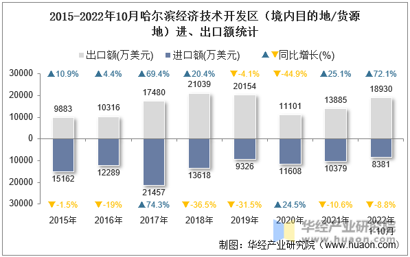 2015-2022年10月哈尔滨经济技术开发区（境内目的地/货源地）进、出口额统计