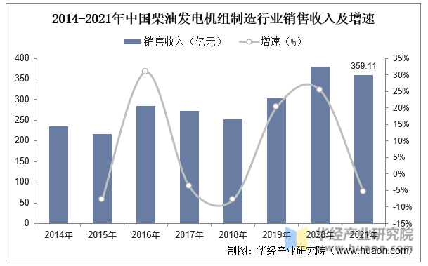 2014-2021年中国柴油发电机组制造行业销售收入及增速