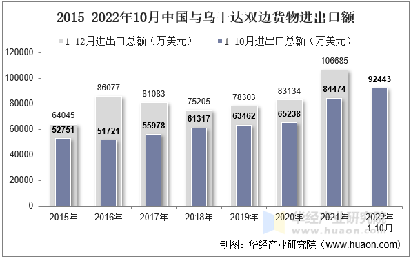 2015-2022年10月中国与乌干达双边货物进出口额