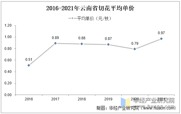2016-2021年云南省切花平均单价